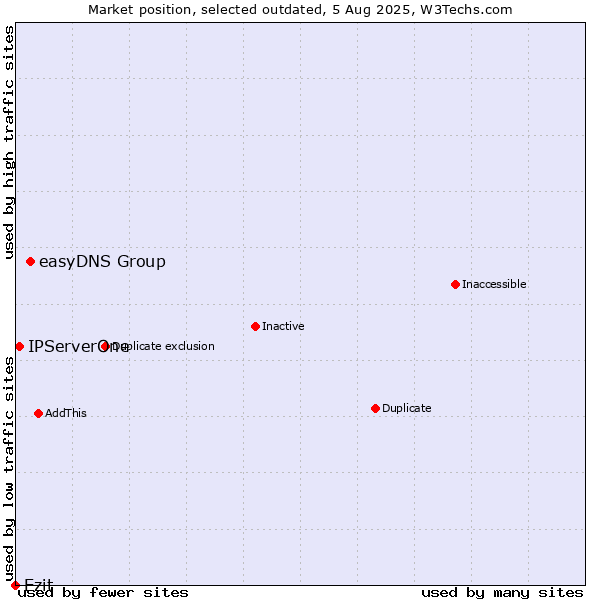 Market position of easyDNS Group vs. Ezit vs. IPServerOne
