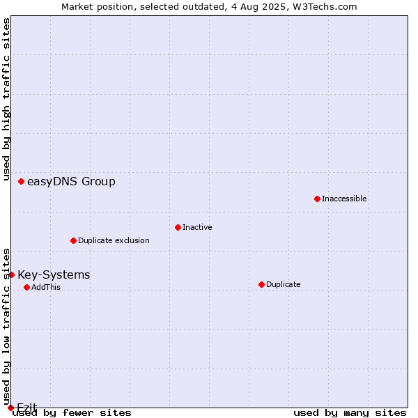 Market position of easyDNS Group vs. Ezit vs. Key-Systems