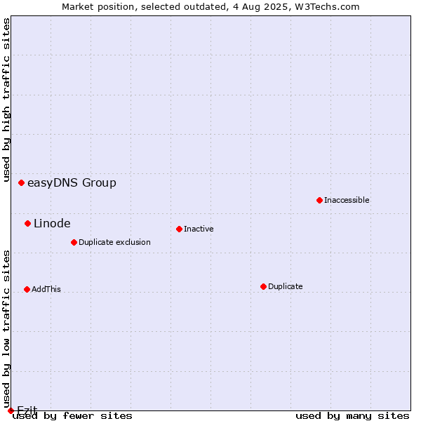 Market position of Linode vs. easyDNS Group vs. Ezit