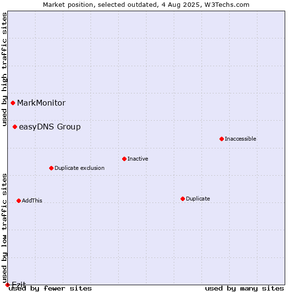 Market position of easyDNS Group vs. MarkMonitor vs. Ezit