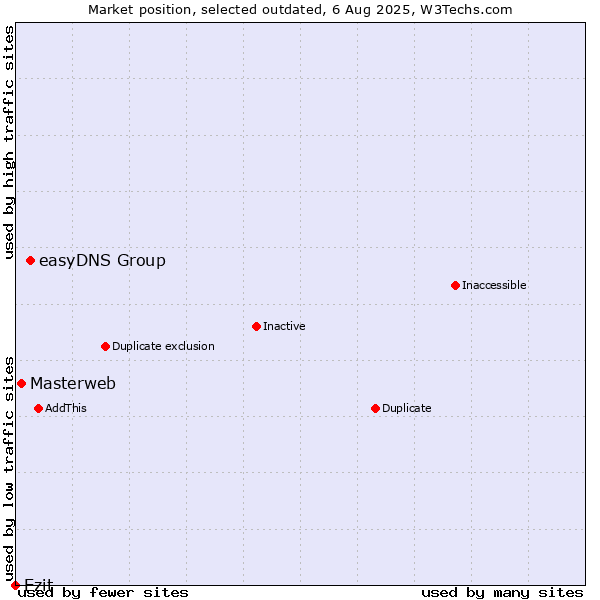 Market position of easyDNS Group vs. Masterweb vs. Ezit