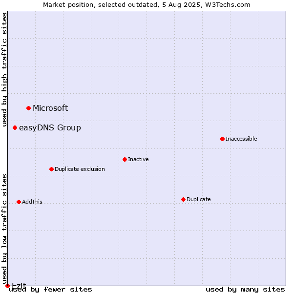 Market position of Microsoft vs. easyDNS Group vs. Ezit