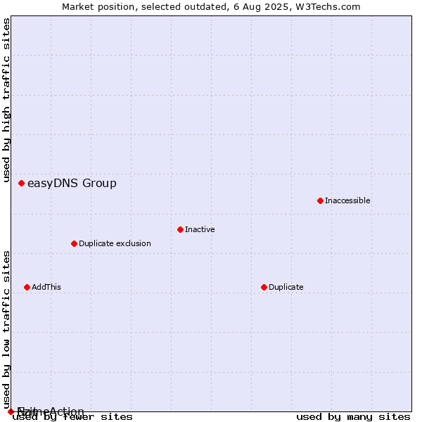 Market position of easyDNS Group vs. Ezit vs. NameAction
