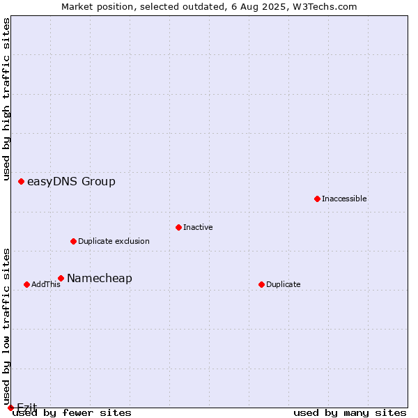 Market position of Namecheap vs. easyDNS Group vs. Ezit