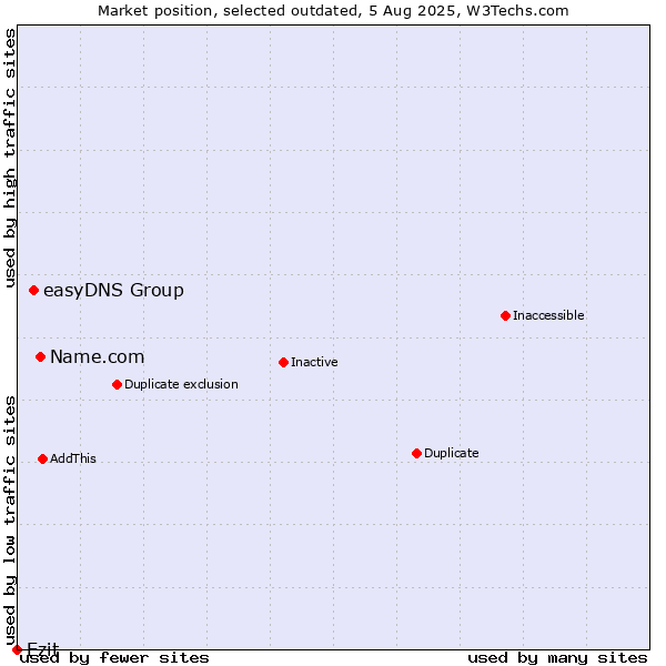 Market position of Name.com vs. easyDNS Group vs. Ezit