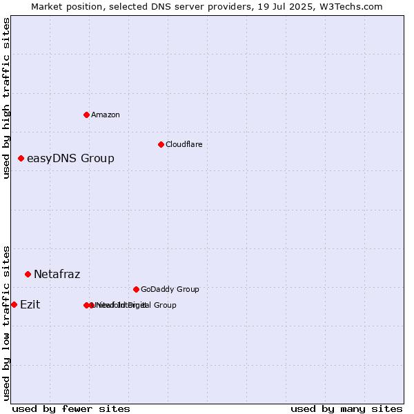 Market position of Netafraz vs. easyDNS Group vs. Ezit