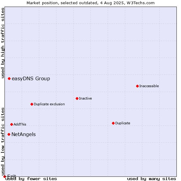 Market position of easyDNS Group vs. NetAngels vs. Ezit