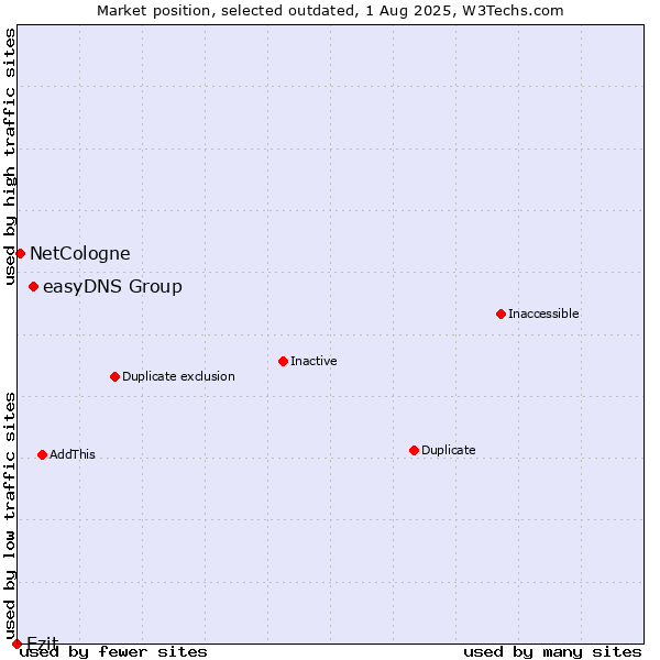 Market position of easyDNS Group vs. Ezit vs. NetCologne