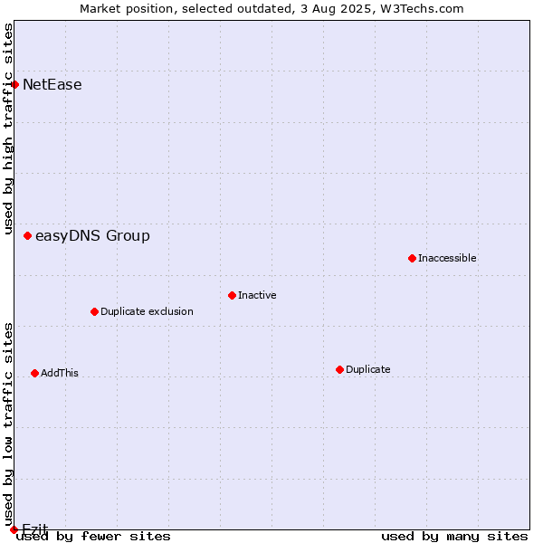 Market position of easyDNS Group vs. Ezit vs. NetEase