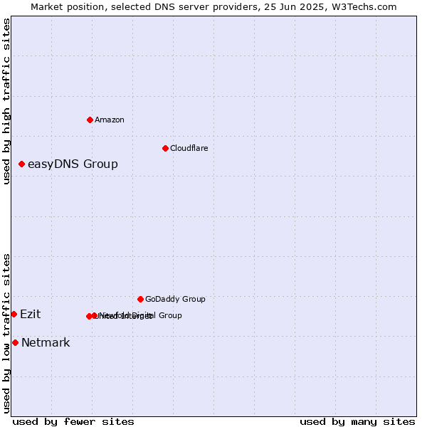 Market position of easyDNS Group vs. Netmark vs. Ezit