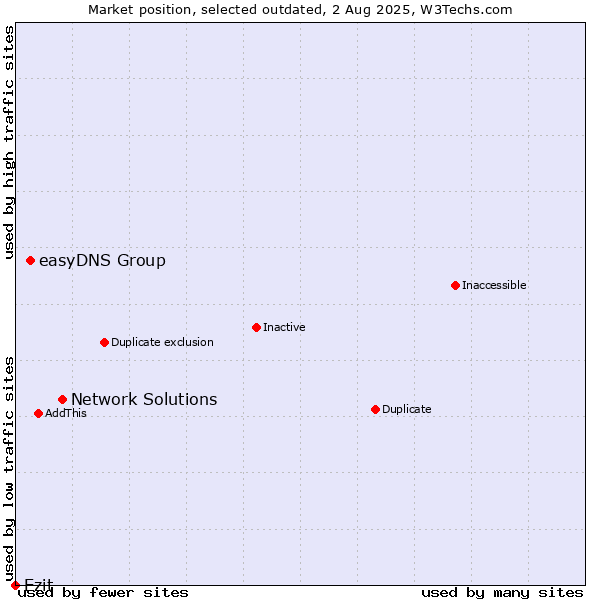 Market position of Network Solutions vs. easyDNS Group vs. Ezit