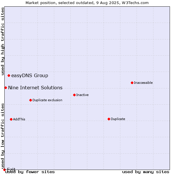 Market position of easyDNS Group vs. Ezit vs. Nine Internet Solutions