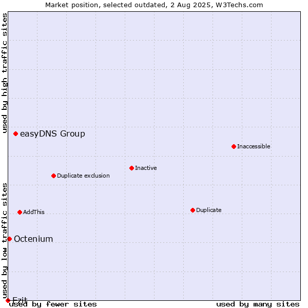 Market position of easyDNS Group vs. Ezit vs. Octenium