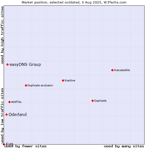 Market position of easyDNS Group vs. Oderland vs. Ezit