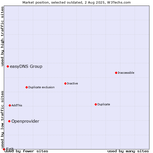 Market position of Openprovider vs. easyDNS Group vs. Ezit