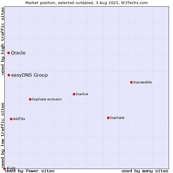 Market position of easyDNS Group vs. Oracle vs. Ezit