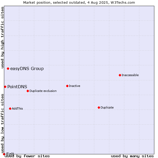 Market position of easyDNS Group vs. Ezit vs. PointDNS