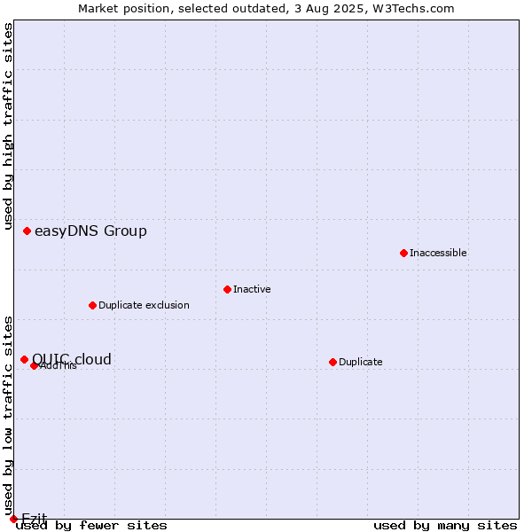 Market position of easyDNS Group vs. QUIC.cloud vs. Ezit