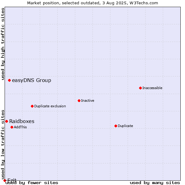 Market position of easyDNS Group vs. Raidboxes vs. Ezit