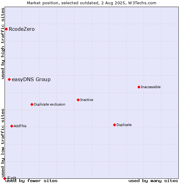 Market position of easyDNS Group vs. RcodeZero vs. Ezit