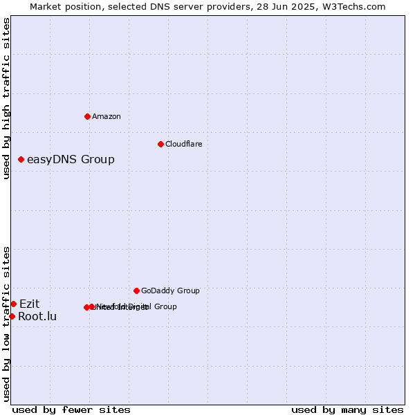 Market position of easyDNS Group vs. Ezit vs. Root.lu