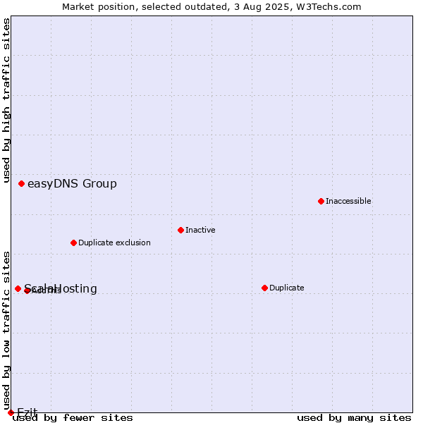 Market position of easyDNS Group vs. ScalaHosting vs. Ezit