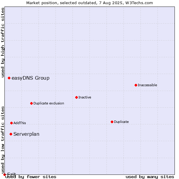 Market position of Serverplan vs. easyDNS Group vs. Ezit