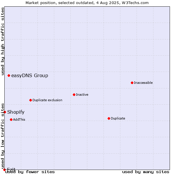 Market position of easyDNS Group vs. Ezit vs. Shopify