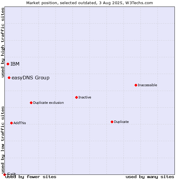 Market position of easyDNS Group vs. IBM vs. Ezit