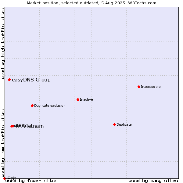 Market position of PA Vietnam vs. easyDNS Group vs. Ezit