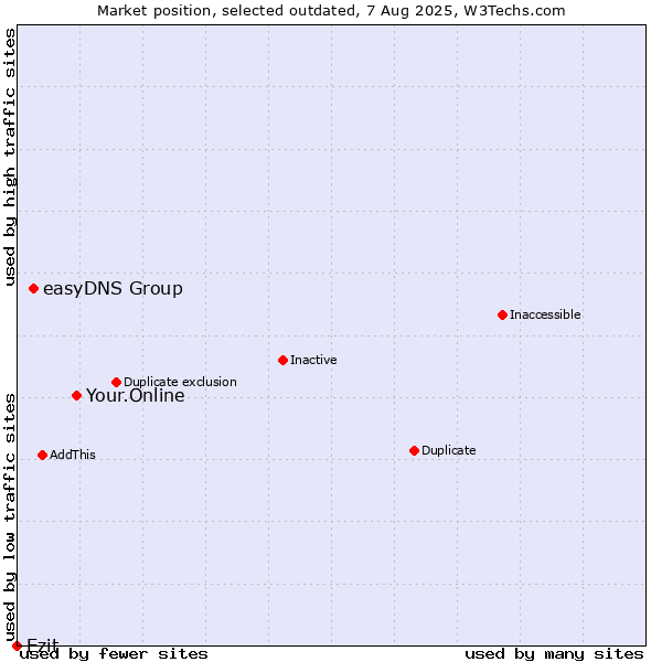 Market position of Your.Online vs. easyDNS Group vs. Ezit