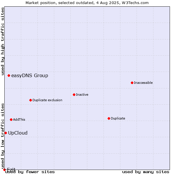Market position of easyDNS Group vs. UpCloud vs. Ezit