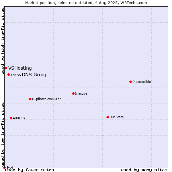 Market position of easyDNS Group vs. VSHosting vs. Ezit