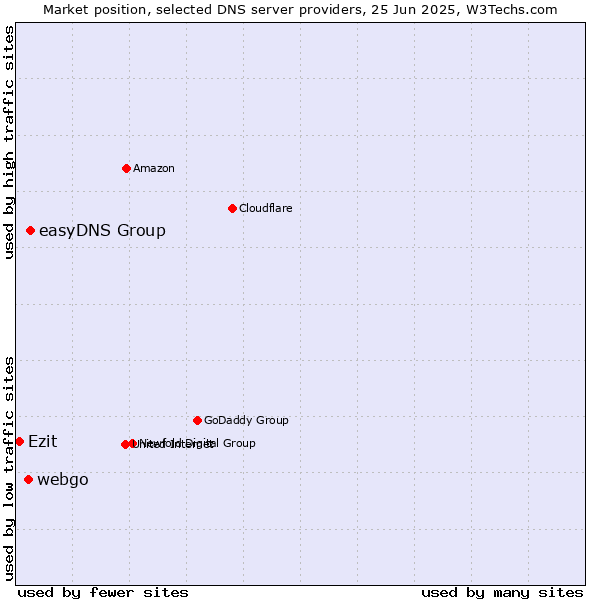 Market position of easyDNS Group vs. webgo vs. Ezit