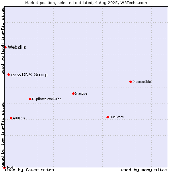 Market position of easyDNS Group vs. Ezit vs. Webzilla