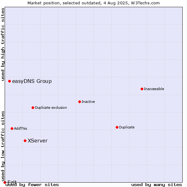 Market position of XServer vs. easyDNS Group vs. Ezit