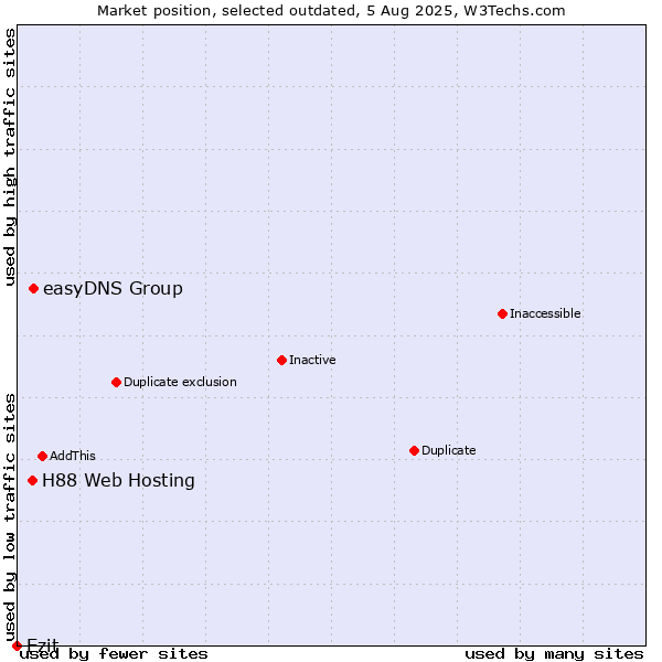Market position of easyDNS Group vs. H88 Web Hosting vs. Ezit