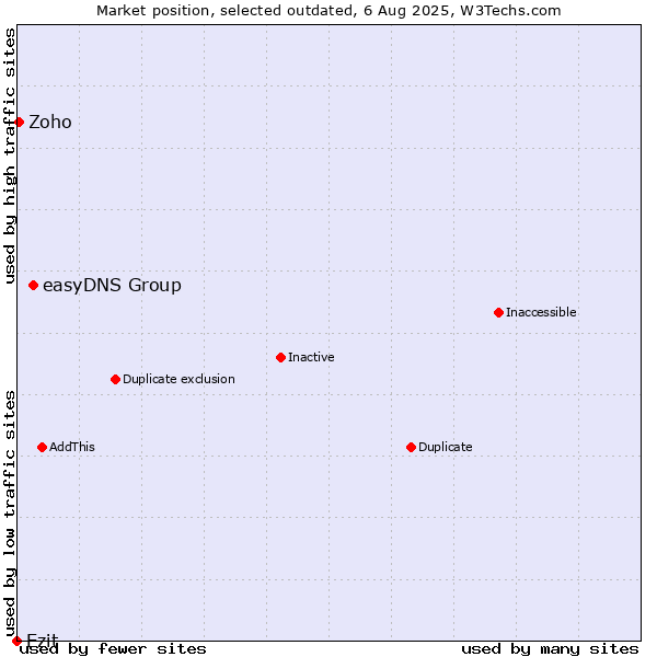 Market position of easyDNS Group vs. Ezit vs. Zoho