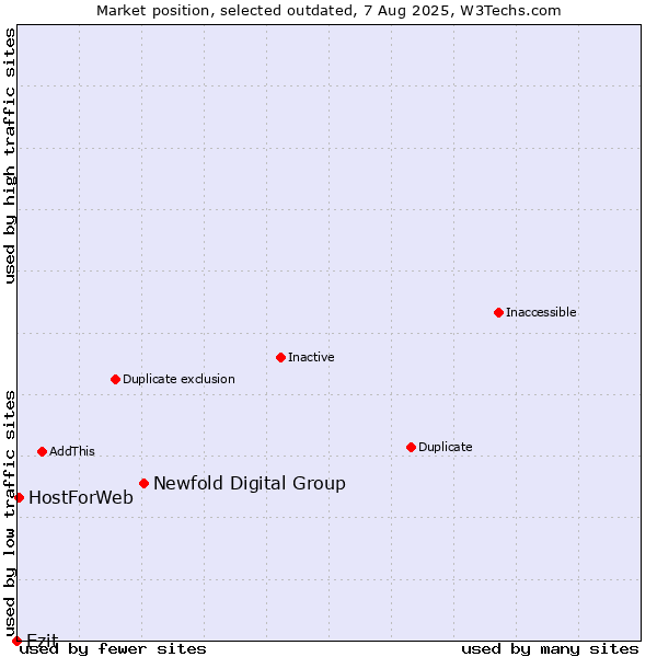 Market position of Newfold Digital Group vs. Ezit vs. HostForWeb