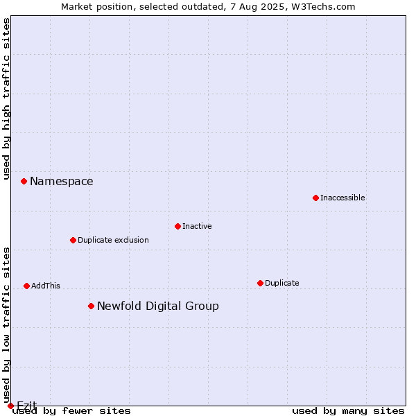 Market position of Newfold Digital Group vs. Namespace vs. Ezit