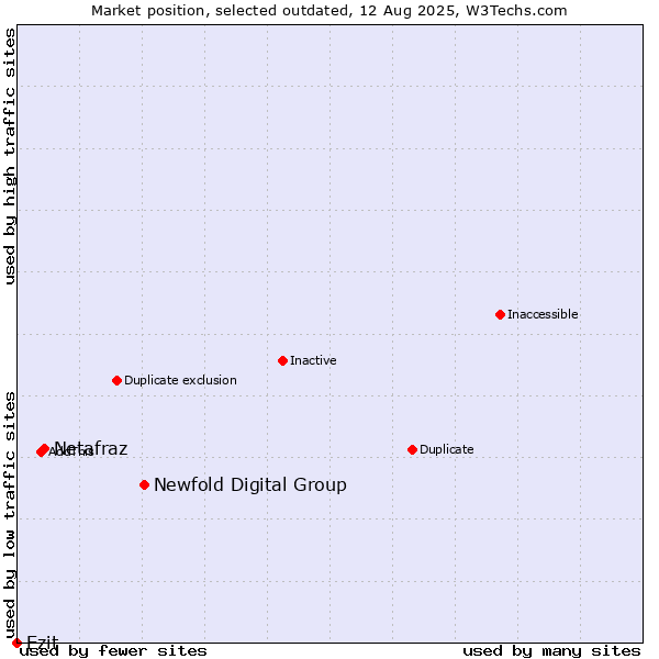 Market position of Newfold Digital Group vs. Netafraz vs. Ezit
