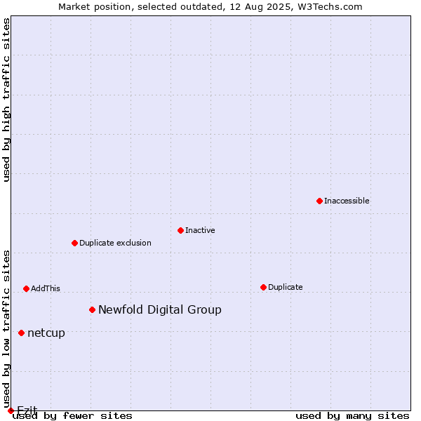 Market position of Newfold Digital Group vs. netcup vs. Ezit