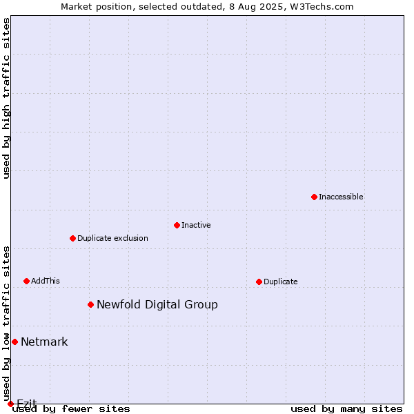 Market position of Newfold Digital Group vs. Netmark vs. Ezit