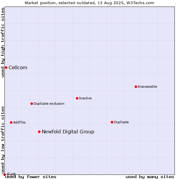 Market position of Newfold Digital Group vs. Cellcom vs. Ezit