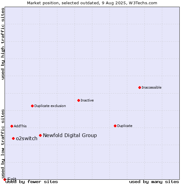 Market position of Newfold Digital Group vs. o2switch vs. Ezit