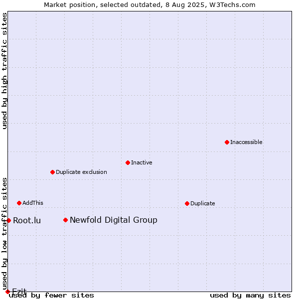 Market position of Newfold Digital Group vs. Ezit vs. Root.lu
