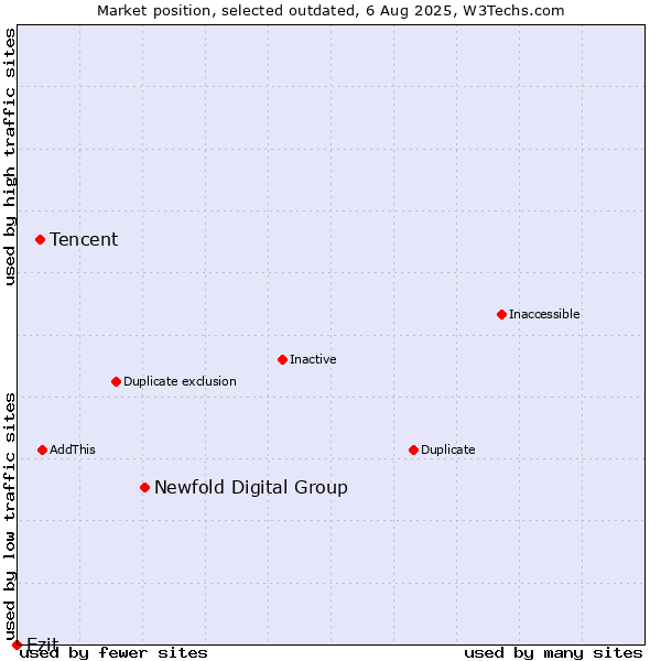 Market position of Newfold Digital Group vs. Tencent vs. Ezit