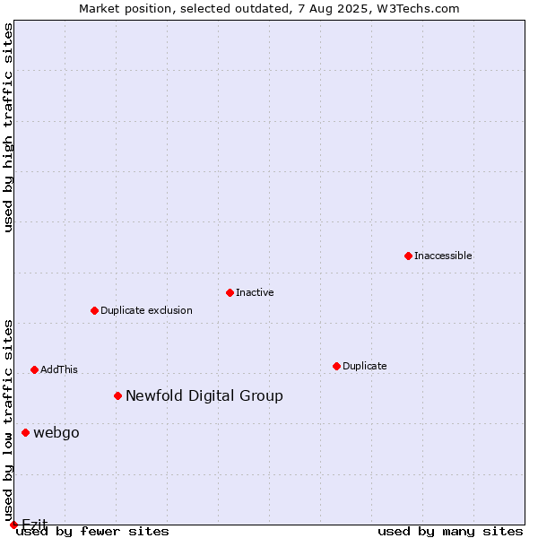 Market position of Newfold Digital Group vs. webgo vs. Ezit