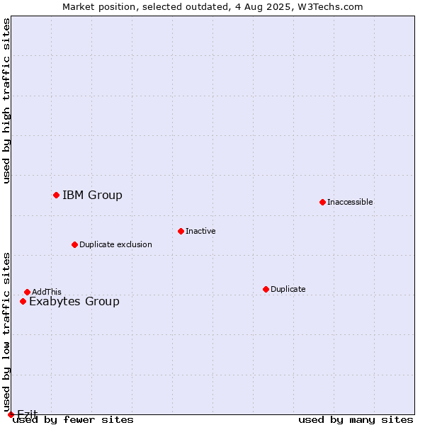 Market position of IBM Group vs. Exabytes Group vs. Ezit