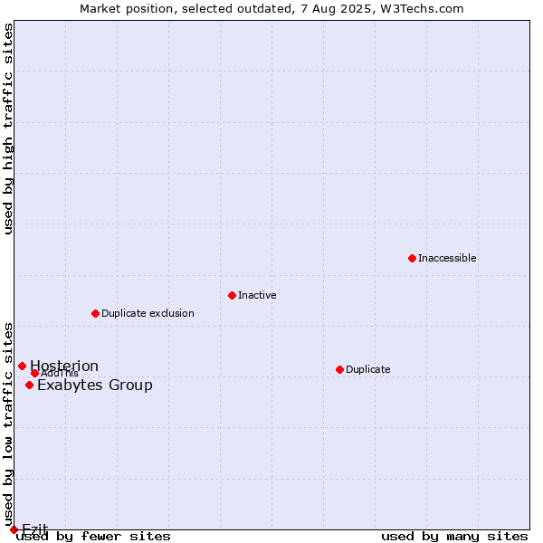 Market position of Exabytes Group vs. Hosterion vs. Ezit